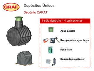 Depósitos Únicos
Depósito CARAT

          1 sólo depósito = 4 aplicaciones


                        Agua potable


                        Recuperación agua lluvia


                        Fosa filtro


                        Depuradora oxidación
 