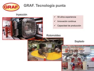 GRAF. Tecnología punta

Inyección
                       50 años experiencia

                       Innovación continua

                       Capacidad de producción



                 Rotomoldeo

                                         Soplado
 