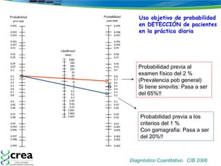 Diagnóstico Cuantitativo.  CIB 2006 Uso objetivo de probabilidad  en DETECCIÓN de pacientes  en la práctica diaria Probabilidad previa al examen físico del 2 %  (Prevalencia pob general) Si tiene sinovitis: Pasa a ser del 65%!! Probabilidad previa a los criterios del 1 %  Con gamagrafia: Pasa a ser del 20%!! 