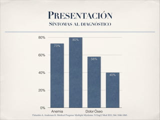 PRESENTACIÓN 
SÍNTOMAS AL DIAGNÓSTICO 
80% 
60% 
40% 
20% 
0% 
Anemia Dolor Óseo 
40% 
58% 
80% 
73% 
Palumbo A, Anderson K. Medical Progress: Multiple Myeloma. N Engl J Med 2011; 364: 1046-1060. 
 