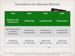 TRATAMIENTO DEL MIELOMA MÚLTIPLE 
1950 2006 2007 2009 
Melfalán más 
Prednisona 
Talidomida Lenalidomida Bortezomib 
Agente alquilante 
(mostaza 
nitrogenada) 
Inhibidor de 
Angiogénesis 
Inhibidor de 
Angiogénesis 
Inhibidor de 
Proteosomas 
Sobrevida 
24 - 36 meses 
Sobrevida 
45 - 52 meses 
Sobrevida 
96% a un año 
Sobrevida 
81% a 3 años 
Facon T, et al. Melphalan and prednisone plus thalidomide versus melphalan and prednisone alone or reduced-intensity autologous stem cell transplantation in elderly 
patients with multiple myeloma (IFM 99-06): a randomised trial. Lancet. 2007 Oct 6; 370 (9594) : 1209-18. 
 