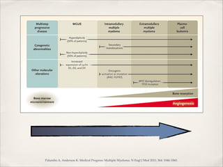 Palumbo A, Anderson K. Medical Progress: Multiple Myeloma. N Engl J Med 2011; 364: 1046-1060. 
 