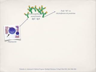 Plasmocito 
Inmunoglobulinas! 
monoclonales! 
IgG - IgA 
Peak “M” en 
electroforesis de proteínas 
Palumbo A, Anderson K. Medical Progress: Multiple Myeloma. N Engl J Med 2011; 364: 1046-1060. 
 
