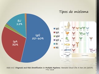 IgG
IgA
IgM
IgD
BJ
NS
Tipos de mieloma
IgG
50-60%
IgA
30%
BJ
15%
Niels W.C. Diagnosis and Risk Stratification in Multiple Myeloma. Hematol Oncol Clin N Am 28 (2014)
791–813
 