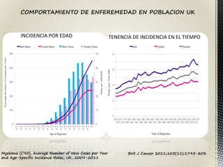 COMPORTAMIENTO DE ENFEREMEDAD EN POBLACION UK
Myeloma (C90), Average Number of New Cases per Year
and Age-Specific Incidence Rates, UK, 2009-2011
INCIDENCIA POR EDAD
Brit J Cancer 2011;105(11):1795-803.
TENENCIA DE INCIDENCIA EN EL TIEMPO
 