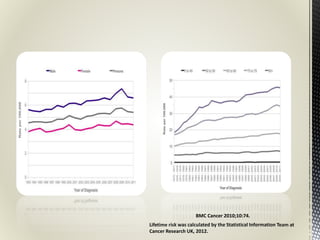 Lifetime risk was calculated by the Statistical Information Team at
Cancer Research UK, 2012.
BMC Cancer 2010;10:74.
 