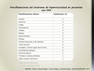 Manifestaciones del síndrome de hiperviscosidad en pacientes
con MM
Revista Cubana Hematología, Inmunología y Hemoterapia. 2013;29(3):259-271
 