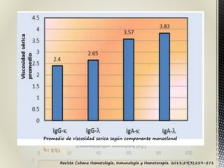 Gammaglobulina, componente monoclonal, VS , en pacientes
con MM y SHV
Revista Cubana Hematología, Inmunología y Hemoterapia. 2013;29(3):259-271
Promedio de viscosidad serica según componente monoclonal
 