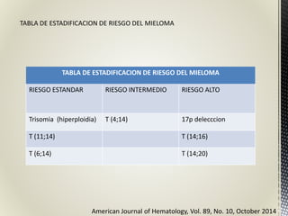 TABLA DE ESTADIFICACION DE RIESGO DEL MIELOMA
TABLA DE ESTADIFICACION DE RIESGO DEL MIELOMA
RIESGO ESTANDAR RIESGO INTERMEDIO RIESGO ALTO
Trisomia (hiperploidia) T (4;14) 17p delecccion
T (11;14) T (14;16)
T (6;14) T (14;20)
American Journal of Hematology, Vol. 89, No. 10, October 2014
 