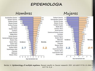 Becker N. Epidemiology of multiple myeloma. Recent results in Cancer research. DOI: 10.1007/978-3-540-
85772-3_2 .
Hombres Mujeres
1.7 1.2 1.2 0.9
EPIDEMIOLOGIA
 