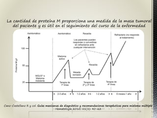 Cano-Castellano R y col. Guías mexicanas de diagnóstico y recomendaciones terapéuticas para mieloma múltiple
Hematología 2010; 11(1): 40-62
La cantidad de proteína M proporciona una medida de la masa tumoral
del paciente y es útil en el seguimiento del curso de la enfermedad
 
