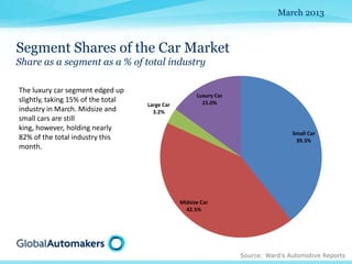 March 2013



Segment Shares of the Car Market
Share as a segment as a % of total industry

The luxury car segment edged up
                                                      Luxury Car
slightly, taking 15% of the total                       15.0%
                                    Large Car
industry in March. Midsize and        3.2%
small cars are still
king, however, holding nearly
                                                                                   Small Car
82% of the total industry this                                                      39.3%
month.




                                                Midsize Car
                                                  42.5%




                                                                   Source: Ward’s Automotive Reports
 
