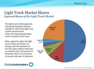 March 2013



Light Truck Market Shares
Segment Shares of the Light Truck Market

The light truck market segments
held steady between February                          Large P/U
and March. Half of the light truck                      23.0%
market remained with
CUVs, with large pickups taking
nearly a quarter of the share.
                                     Small P/U                                           CUV
Other segments within the light        3.5%                                             50.6%
truck market saw little to no
change, with the exception of
the SUV. Sport utilities continued               Small Van
on a decline from 14.5 percent in    Large Van     7.3%
                                       3.0%
December 2012 to 13.3 percent
in January and now 12.6 percent.                              SUV
                                                             12.6%




                                                                     Source: Ward’s Automotive Reports
 
