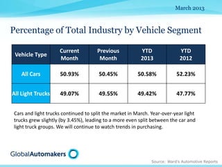 March 2013



Percentage of Total Industry by Vehicle Segment

                    Current          Previous            YTD                YTD
 Vehicle Type
                    Month             Month              2013               2012

    All Cars        50.93%            50.45%           50.58%             52.23%


All Light Trucks    49.07%            49.55%           49.42%             47.77%


Cars and light trucks continued to split the market in March. Year-over-year light
trucks grew slightly (by 3.45%), leading to a more even split between the car and
light truck groups. We will continue to watch trends in purchasing.




                                                              Source: Ward’s Automotive Reports
 