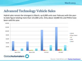 March 2013



Advanced Technology Vehicle Sales
Hybrid sales remain the strongest in March, up 6,000 units over February with the year-
to-date figure totaling more than 121,000 units. Only about 18,000 EVs and PHEVs have
been sold this year.
 140,000


 120,000


 100,000
                                                                                     Hybrid
  80,000                                                                             Plug-in Hybrid
                                                                                     EV
  60,000                                                                             CNG
                                                                                     Diesel
  40,000


  20,000


      -
             March 2012       March 2013        YTD 2012             YTD 2013




                                                           Source: HybridCars.com Market Dashboard
 