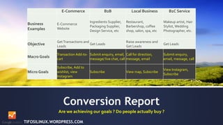 Conversion Report
Are we achieving our goals ? Do people actually buy ?
E-Commerce B2B Local Business B2C Service
Business
Examples
E-Commerce
Website
Ingredients Supplier,
Packaging Supplier,
Design Service, etc
Restaurant,
Barbershop, coffee
shop, salon, spa, etc
Makeup artist, Hair
Stylist, Wedding
Photographer, etc.
Objective
GetTransactions and
Leads
Get Leads
Raise awareness and
Get Leads
Get Leads
Macro Goals
Transaction Add-to-
cart
Submit enquiry, email,
message/ live chat, call
Call for direction,
message, email
Submit enquiry,
email, message, call
Micro Goals
Subscribe, Add to
wishlist, view
Instagram
Subscribe View map, Subscribe
View Instagram,
Subscribe
TIFOSILINUX.WORDPRESS.COM
 