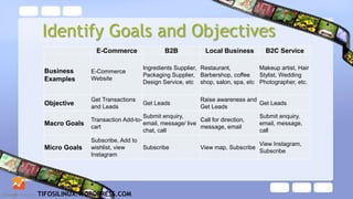 E-Commerce B2B Local Business B2C Service
Business
Examples
E-Commerce
Website
Ingredients Supplier,
Packaging Supplier,
Design Service, etc
Restaurant,
Barbershop, coffee
shop, salon, spa, etc
Makeup artist, Hair
Stylist, Wedding
Photographer, etc.
Objective
Get Transactions
and Leads
Get Leads
Raise awareness and
Get Leads
Get Leads
Macro Goals
Transaction Add-to-
cart
Submit enquiry,
email, message/ live
chat, call
Call for direction,
message, email
Submit enquiry,
email, message,
call
Micro Goals
Subscribe, Add to
wishlist, view
Instagram
Subscribe View map, Subscribe
View Instagram,
Subscribe
TIFOSILINUX.WORDPRESS.COM
Identify Goals and Objectives
 
