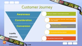 Awareness
Consideration
Conversion
View your website or social media accounts
View your products, subscribe, submit enquiry, call,
email, message
Buy online or offline
• Some people prefer to buy via chat or phone call for big ticket items
• Some people prefer buying offline in the shop
They become returning customer
They tell their friends and family
• Loyality
• Advocacy
Customer Journey
TIFOSILINUX.WORDPRESS.COM
 
