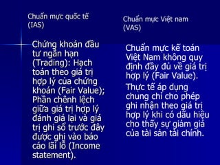 Chứng khoán đầuChứng khoán đầu
tư ngắn hạntư ngắn hạn
(Trading): Hạch(Trading): Hạch
toán theo giá trịtoán theo giá trị
hợp lý của chứnghợp lý của chứng
khoán (Fair Value);khoán (Fair Value);
Phần chênh lệchPhần chênh lệch
giữa giá trị hợp lýgiữa giá trị hợp lý
đánh giá lại và giáđánh giá lại và giá
trị ghi sổ trước đâytrị ghi sổ trước đây
được ghi vào báođược ghi vào báo
cáo lãi lỗ (Incomecáo lãi lỗ (Income
statement).statement).
Chuẩn mực quốc tếChuẩn mực quốc tế
(IAS)(IAS)
Chuẩn mực Việt nam
(VAS)
Chuẩn mực kế toán
Việt Nam không quy
định đầy đủ về giá trị
hợp lý (Fair Value).
Thực tế áp dụng
chung chỉ cho phép
ghi nhận theo giá trị
hợp lý khi có dấu hiệu
cho thấy sự giảm giá
của tài sản tài chính.
 