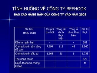 TÌNH HUỐNG VỀ CÔNG TY BEEHOOKTÌNH HUỐNG VỀ CÔNG TY BEEHOOK
BÁO CÁO HÀNG NĂM CỦA CÔNG TY VÀO NĂM 2005BÁO CÁO HÀNG NĂM CỦA CÔNG TY VÀO NĂM 2005
41Lãi/lỗ thuần từ chứng
khoán
825Thu nhập thuần
1.7381511.668Chứng khoán đầu tư
8.060461127.994Chứng khoán sẵn sàng
để bán
682---Đầu tư ngắn hạn
Giá trị
thực
Tổng lỗ
chưa thực
hiện
Tổng lãi
chưa
thực
hiện
Chi phí
thu hồi
Chỉ tiêu
(triệu USD)
 