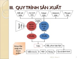 III. QUY TRÌNH SẢN XUẤT
    Đất sét         Cao lanh          Felpat          Dolomit         Phụ gia
     33%              35%              15%             10%              7%

                               Nước
                    Nghiên            Nghiền
     Nguyê
     n liệu
             màu
                     bi tạo           bi tạo
                    hồ màu              hồ
                                      xương


                    Khuấy             Khuấy




  Đóng hộp                     Trộn            Sấy, phun tạo hạt
  nhập kho
   thành           Kiểm tra CL        Mài        Nung         Ép và định hình
   phẩm
                                                   X0510 - Nhóm 3               7
 