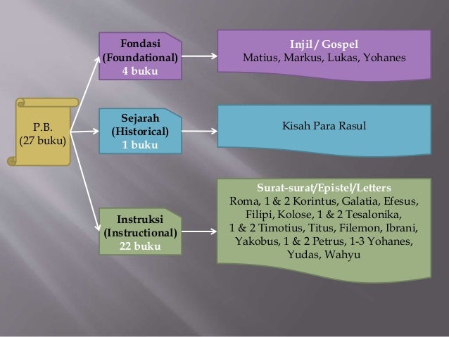 Gambaran besar dari Alkitab