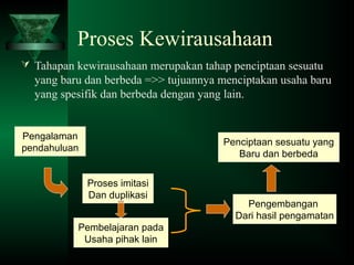 Proses Kewirausahaan
 Tahapan kewirausahaan merupakan tahap penciptaan sesuatu
yang baru dan berbeda =>> tujuannya menciptakan usaha baru
yang spesifik dan berbeda dengan yang lain.
Pengalaman
pendahuluan
Proses imitasi
Dan duplikasi
Pembelajaran pada
Usaha pihak lain
Pengembangan
Dari hasil pengamatan
Penciptaan sesuatu yang
Baru dan berbeda
 