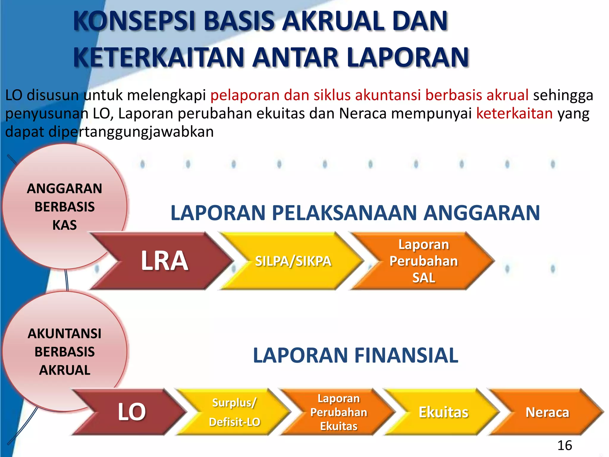 KONSEPSI BASIS AKRUAL DAN
KETERKAITAN ANTAR LAPORAN
LO disusun untuk melengkapi pelaporan dan siklus akuntansi berbasis akrual sehingga
penyusunan LO, Laporan perubahan ekuitas dan Neraca mempunyai keterkaitan yang
dapat dipertanggungjawabkan
ANGGARAN
BERBASIS
KAS

LAPORAN PELAKSANAAN ANGGARAN

LRA
AKUNTANSI
BERBASIS
AKRUAL

SILPA/SIKPA

Laporan
Perubahan
SAL

LAPORAN FINANSIAL

LO

Surplus/
Defisit-LO

Laporan
Perubahan
Ekuitas

Ekuitas

Neraca
16
16

 