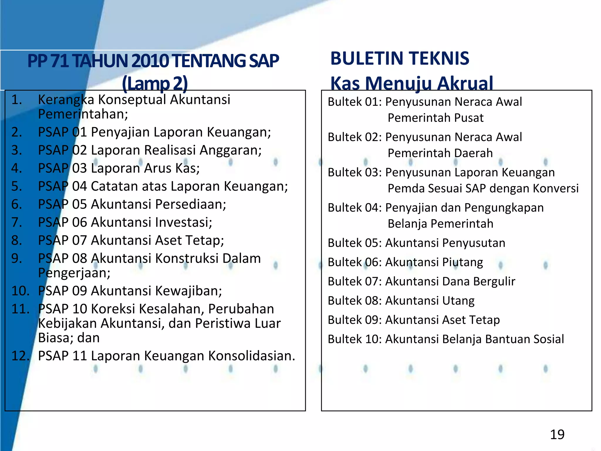 1.

PP 71 TAHUN 2010 TENTANG SAP
(Lamp 2)

Kerangka Konseptual Akuntansi
Pemerintahan;
2. PSAP 01 Penyajian Laporan Keuangan;
3. PSAP 02 Laporan Realisasi Anggaran;
4. PSAP 03 Laporan Arus Kas;
5. PSAP 04 Catatan atas Laporan Keuangan;
6. PSAP 05 Akuntansi Persediaan;
7. PSAP 06 Akuntansi Investasi;
8. PSAP 07 Akuntansi Aset Tetap;
9. PSAP 08 Akuntansi Konstruksi Dalam
Pengerjaan;
10. PSAP 09 Akuntansi Kewajiban;
11. PSAP 10 Koreksi Kesalahan, Perubahan
Kebijakan Akuntansi, dan Peristiwa Luar
Biasa; dan
12. PSAP 11 Laporan Keuangan Konsolidasian.

BULETIN TEKNIS
Kas Menuju Akrual
Bultek 01: Penyusunan Neraca Awal
Pemerintah Pusat
Bultek 02: Penyusunan Neraca Awal
Pemerintah Daerah
Bultek 03: Penyusunan Laporan Keuangan
Pemda Sesuai SAP dengan Konversi
Bultek 04: Penyajian dan Pengungkapan
Belanja Pemerintah
Bultek 05: Akuntansi Penyusutan
Bultek 06: Akuntansi Piutang
Bultek 07: Akuntansi Dana Bergulir
Bultek 08: Akuntansi Utang
Bultek 09: Akuntansi Aset Tetap
Bultek 10: Akuntansi Belanja Bantuan Sosial

19

 