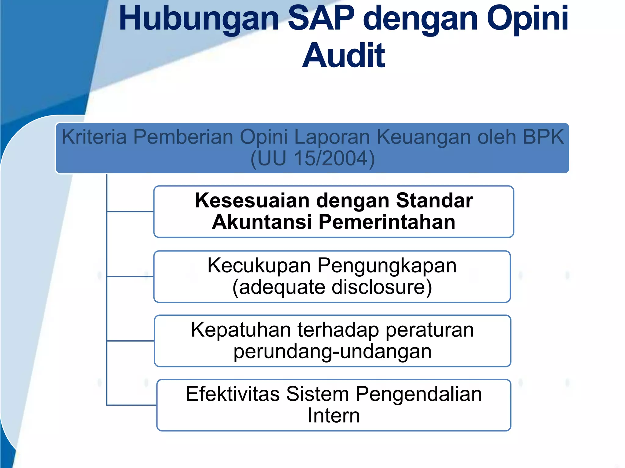 Hubungan SAP dengan Opini
Audit
Kriteria Pemberian Opini Laporan Keuangan oleh BPK
(UU 15/2004)
Kesesuaian dengan Standar
Akuntansi Pemerintahan
Kecukupan Pengungkapan
(adequate disclosure)
Kepatuhan terhadap peraturan
perundang-undangan
Efektivitas Sistem Pengendalian
Intern
21

 