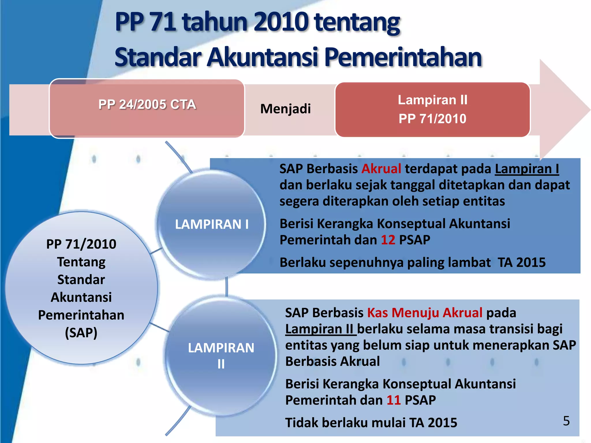 PP 71 tahun 2010 tentang
Standar Akuntansi Pemerintahan
PP 24/2005 CTA

Menjadi

Lampiran II
PP 71/2010

SAP Berbasis Akrual terdapat pada Lampiran I
dan berlaku sejak tanggal ditetapkan dan dapat
segera diterapkan oleh setiap entitas
LAMPIRAN I
PP 71/2010
Tentang
Standar
Akuntansi
Pemerintahan
(SAP)

Berisi Kerangka Konseptual Akuntansi
Pemerintah dan 12 PSAP

Berlaku sepenuhnya paling lambat TA 2015

LAMPIRAN
II

SAP Berbasis Kas Menuju Akrual pada
Lampiran II berlaku selama masa transisi bagi
entitas yang belum siap untuk menerapkan SAP
Berbasis Akrual
Berisi Kerangka Konseptual Akuntansi
Pemerintah dan 11 PSAP
Tidak berlaku mulai TA 2015

5 5

 