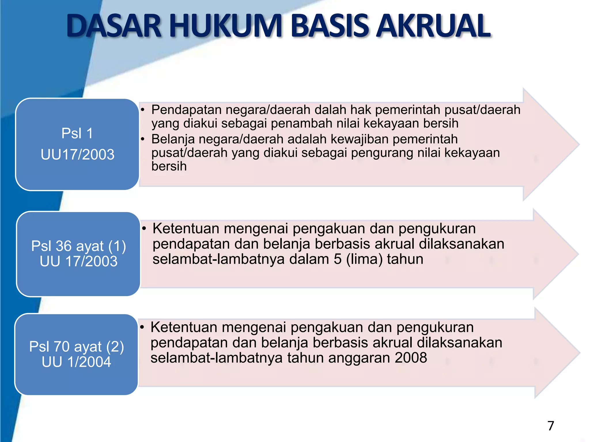 DASAR HUKUM BASIS AKRUAL
Psl 1
UU17/2003

• Pendapatan negara/daerah dalah hak pemerintah pusat/daerah
yang diakui sebagai penambah nilai kekayaan bersih
• Belanja negara/daerah adalah kewajiban pemerintah
pusat/daerah yang diakui sebagai pengurang nilai kekayaan
bersih

Psl 36 ayat (1)
UU 17/2003

• Ketentuan mengenai pengakuan dan pengukuran
pendapatan dan belanja berbasis akrual dilaksanakan
selambat-lambatnya dalam 5 (lima) tahun

Psl 70 ayat (2)
UU 1/2004

• Ketentuan mengenai pengakuan dan pengukuran
pendapatan dan belanja berbasis akrual dilaksanakan
selambat-lambatnya tahun anggaran 2008

7

 