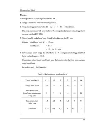 Menggambar Teknik 
16 
Ukuran : 
Ikutilah pecifikasi ukuran angaka dan huruf sbb : 
1. Tinggi h dari huruf besar adalah sebagai dasar. 
2. Tingkatan tingginya huruf ialah 2,5 – 3,5 – 5 – 7 – 10 – 14 dan 20 mm. 
Dari tingkatan urutan tadi ternyata faktor V2 merupakan kelipatan untuk tinggi huruf 
menurut standart ISO/R216. 
3. Tinggi huruf h, maka huruf kecil C tidak boleh kkurang dari 2,5 mm. 
Catatan : misal huruf kecil C = 2,5 mm 
huruf besar h = C? 2 
= 2,5 x 1,4 3,5 mm 
4. Perbandingan antara tinggi dan lebar huruf 5 : 3, sedangkan antara tinggi dan tebal 
huruf perbandingannya 10 : 1. 
Disarankan untuk tinggi huruf kecil yang berbanding atau berekor sama dengan 
tinggi huruf besar. 
Perhatikan tabel 1.3 di bawah ini. 
Tabel 1.3 Perbandingan penulisan huruf 
Tinggi huruf kecil 0,25 3,5 5 7 10 14 
Tinggi huruf besar 3,5 5,0 7 10 14 20 
Jarak baris dasar 
Huruf yang satu dengan 
Yang lain 
5 7 10 14 20 28 
Jarak antara tiap 
Suku kata 
1,5 2,1 3 4,2 6 8,4 
Tebal huruf 0,35 0,5 0,7 1 1,4 2 
 