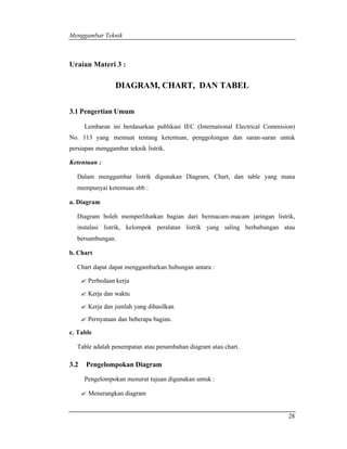 Menggambar Teknik 
28 
Uraian Materi 3 : 
DIAGRAM, CHART, DAN TABEL 
3.1 Pengertian Umum 
Lembaran ini berdasarkan publikasi IEC (International Electrical Commision) 
No. 113 yang memuat tentang ketentuan, penggolongan dan saran-saran untuk 
persiapan menggambar teknik listrik. 
Ketentuan : 
Dalam menggambar listrik digunakan Diagram, Chart, dan table yang mana 
mempunyai ketentuan sbb : 
a. Diagram 
Diagram boleh memperlihatkan bagian dari bermacam-macam jaringan listrik, 
instalasi listrik, kelompok peralatan listrik yang saling berhubungan atau 
bersambungan. 
b. Chart 
Chart dapat dapat menggambarkan hubungan antara : 
? Perbedaan kerja 
? Kerja dan waktu 
? Kerja dan jumlah yang dihasilkan 
? Pernyataan dan beberapa bagian. 
c. Table 
Table adalah penempatan atau penambahan diagram atau chart. 
3.2 Pengelompokan Diagram 
Pengelompokan menurut tujuan digunakan untuk : 
? Menerangkan diagram 
 