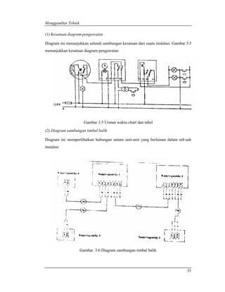Menggambar Teknik 
(1) Kesatuan diagram pengawatan 
Diagram ini menunjukkan seluruh sambungan kesatuan dari suatu instalasi. Gambar 3.5 
menunjukkan kesatuan diagram pengawatan 
33 
Gambar 3.5 Urutan waktu chart dan tabel 
(2) Diagram sambungan timbal balik 
Diagram ini memperlihatkan hubungan antara unit-unit yang berlainan dalam seb uah 
instalasi 
Gambar. 3.6 Diagram sambungan timbal balik 
 