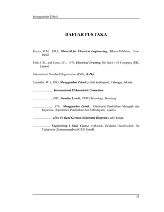 Menggambar Teknik 
51 
DAFTAR PUSTAKA 
Forcev, B.M, 1983, Material for Electrical Engineering, Khana Publisher, New 
Delhi 
Firth, C.B., and Lowe, J.F., 1979, Electrical Drawing, Mc Graw-Hill Company (UK) 
Limited 
International Standard Organization (ISO), R-216 
Luzadder, W. J, 1983, Menggambar Teknik, (edisi kedelapan), Erlangga, Jakarta. 
........................, Internasional Elektroteknik Commition 
........................, 1987, Gambar Listrik, PPPG Teknologi, Bandung 
........................, 1979, Menggambar Listrik, Direktorat Pendidikan Menegah dan 
Kejuruan, Departemen Pendidikan dan Kebudayaan, Jakarta 
........................, How To Read German Schematic Diagrams, edisi ketiga. 
......................, Engineering 1 Basic Course, workbook, Deutsche Gesell-schaft, fur 
Technische Zusammenarbeit (GTZ) GmbH. 
