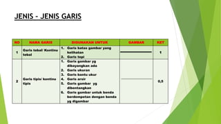 JENIS – JENIS GARIS
NO NAMA GARIS DIGUNAKAN UNTUK GAMBAR KET
1
Garis tebal/ Kontinu
tebal
1. Garis batas gambar yang
kelihatan
2. Garis tepi
1
2
Garis tipis/ kontinu
tipis
1. Garis gambar yg
dibayangkan ada
2. Garis ukuran
3. Garis bantu ukur
4. Garis arsir
5. Garis gambar yg
dibentangkan
6. Garis gambar untuk benda
berdempetan dengan benda
yg digambar
0,5
 