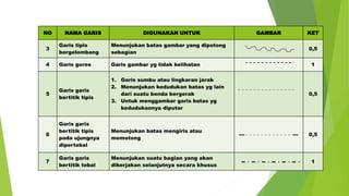 NO NAMA GARIS DIGUNAKAN UNTUK GAMBAR KET
3
Garis tipis
bergelombang
Menunjukan batas gambar yang dipotong
sebagian
0,5
4 Garis gores Garis gambar yg tidak kelihatan 1
5
Garis garis
bertitik tipis
1. Garis sumbu atau lingkaran jarak
2. Menunjukan kedudukan batas yg lain
dari suatu benda bergerak
3. Untuk menggambar garis batas yg
kedudukannya diputar
0,5
6
Garis garis
bertitik tipis
pada ujungnya
dipertebal
Menunjukan batas mengiris atau
memotong
0,5
7
Garis garis
bertitik tebal
Menunjukan suatu bagian yang akan
dikerjakan selanjutnya secara khusus
1
 