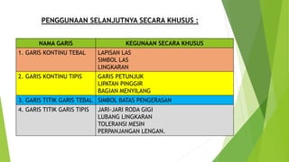 PENGGUNAAN SELANJUTNYA SECARA KHUSUS :
NAMA GARIS KEGUNAAN SECARA KHUSUS
1. GARIS KONTINU TEBAL LAPISAN LAS
SIMBOL LAS
LINGKARAN
2. GARIS KONTINU TIPIS GARIS PETUNJUK
LIPATAN PINGGIR
BAGIAN MENYILANG
3. GARIS TITIK GARIS TEBAL SIMBOL BATAS PENGERASAN
4. GARIS TITIK GARIS TIPIS JARI-JARI RODA GIGI
LUBANG LINGKARAN
TOLERANSI MESIN
PERPANJANGAN LENGAN.
 