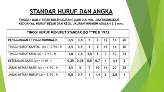 STANDAR HURUF DAN ANGKA
TINGGI h DAN c TIDAK BOLEH KURANG DARI 2,5 mm. JIKA DIGUNAKAN
KEDUANYA, HURUF BESAR DAN KECIL UKURAN MINIMUM ADALAH 3,5 mm.
TINGGI HURUF MENURUT STANDAR ISO TYPE B 1973
PENGGUNAAN / TINGGI NOMINAL h 2,5 3,5 5 7 10 14 20
TINGGI HURUF KAPITAL (h) = 10/10 . h 2,5 3,5 5 7 10 14 20
TINGGI HURUF KECIL (c) = 7/10 . h 1,8 2,5 3,5 5 7 10 14
KETEBALAN GARIS (d) = 1/10 . h 0,25 0,35 0,5 0,7 1 1,4 2
JARAK ANTARA BARIS (b) = 14/10 . h 3,5 5 7 10 14 20 28
JARAK ANTARA HURUF (a) = 2/10 . h 0,5 0,7 1 1,4 2 2,8 4
 