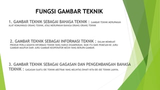 FUNGSI GAMBAR TEKNIK
1. GAMBAR TEKNIK SEBAGAI BAHASA TEKNIK : GAMBAR TEKNIK MERUPAKAN
ALAT KOMUNIKASI ORANG TEKNIK, ATAU MERUPAKAN BAHASA ORANG-ORANG TEKNIK
2. GAMBAR TEKNIK SEBAGAI INFORMASI TEKNIK : DALAM MEMBUAT
PRODUK PERLU ADANYA INFORMASI TEKNIK YANG HARUS DISAMPAIKAN, BAIK ITU DARI PEMESAN KE JURU
GAMBAR MAUPUN DARI JURU GAMBAR KEOPERATOR MESIN YANG BERUPA GAMBAR.
3. GAMBAR TEKNIK SEBAGAI GAGASAN DAN PENGEMBANGAN BAHASA
TEKNIK : GAGASAN SUATU IDE TEKNIK ABSTRAK YANG MELINTAS DIHATI KITA IDE-IDE TEKNIK LAINYA.
 