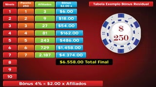 Níveis
1
2
3
4
5
6
7
8
9
10
Pacote
250
1
2
3
4
5
6
7
Afiliados
3
9
27
81
243
729
2.187
Bônus
$2.00 x
$6.00
$18.00
$54.00
$162.00
$486.00
$1.458.00
$4.374.00
Bônus 4% = $2.00 x Afiliados
$6.558.00 Total Final
Tabela Exemplo Bônus Residual
 