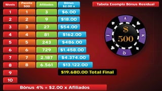 Níveis
1
2
3
4
5
6
7
8
9
10
Pacote
500
1
2
3
4
5
6
7
Afiliados
3
9
27
81
243
729
2.187
Bônus
$2.80 x
$8.40
$25.20
$75.60
$226.80
$680.40
$2.041.20
$6.123.60
Bônus 4% = $2.00 x Afiliados
$19.680.00 Total Final
8 6.561
$19.680.00 To
$13.122.00
Tabela Exemplo Bônus ResidualBôBôBônununusss
$$2$2$2$2$2$2$2$2$2$ 888.8.8.8.8.8.8000000000 xxxxxxx
Bônus
$2.00 x
$$$$$$$$88888888...4444444400000000$6.00
$$$$$$$$2222222255555555...2222222200000000$18.00
$$$$$$$$7777777755555555...6666666600000000$54.00
$$$$$222222222266666 8888800000$$$$222222226666...88880000$162.00
$$$$$$$$666666668888888800000000...4444444400000000$486.00
$$$$$$$$$22222222...000000004444444411111111...2222222200000000$1.458.00
$13.122.00$13 122 00
$$$$$$$$66666666...111111112222222233333333...6666666600000000$4.374.00
 