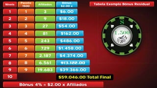 Níveis
1
2
3
4
5
6
7
8
9
10
Pacote
1500
1
2
3
4
5
6
7
Afiliados
3
9
27
81
243
729
2.187
Bônus
$2.80 x
$8.40
$25.20
$75.60
$226.80
$680.40
$2.041.20
$6.123.60
Bônus 4% = $2.00 x Afiliados00 x Afiliados00 x Afiliados
$59.046.00 Total Final
8 6.561 $18.370.80
9 19.683
$59.046.00 To
$39.366.00
Tabela Exemplo Bônus ResidualBônus
$2.80 x
$8.40
$25.20
$75.60
$226.80
$680.40
$2.041.20
$6.123.60
$39.366.00
$13.122.00
BôBôBônununusssBôBôBônununusss
$$2$2$2$2$2$2$2$2$2$ 888.8.8.8.8.8.8000000000 xxxxxxx$$2$2$2$2$2$2$2$2$2$ 888.8.8.8.8.8.8000000000 xxxxxxx
Bônus
$2.00 x
$$$$$$$$88888888...4444444400000000$$$$$$$$88888888...4444444400000000$6.00
$$$$$$$$2222222255555555...2222222200000000$$$$$$$$2222222255555555...2222222200000000$18.00
$$$$$$$$7777777755555555...6666666600000000$$$$$$$$7777777755555555...6666666600000000$54.00
$$$$$222222222266666 8888800000$$$$$222222222266666 8888800000$$$$222222226666...88880000$$$$222222226666...88880000$162.00
$$$$$$$$666666668888888800000000...4444444400000000$$$$$$$$666666668888888800000000...4444444400000000$486.00
$$$$$$$$$$22222222...000000004444444411111111...2222222200000000$$$$$$$$22222222...000000004444444411111111...2222222200000000$1.458.00
$$$ 000$$$$$$$ 000000$$$111888...333777000...888000$18.370.80$$$$$$$111111888888 333333777777000000 888888000000$18 370 80
$$$$$$$$66666666...111111112222222233333333...6666666600000000$$$$$$$$66666666...111111112222222233333333...6666666600000000$4.374.00
 