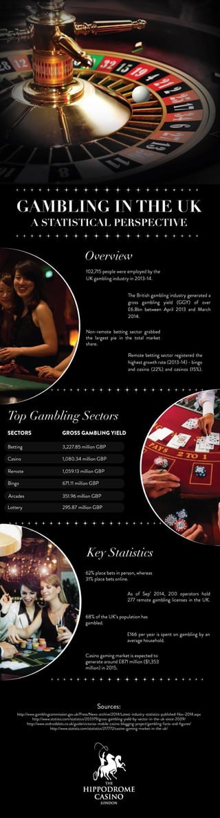 Gambling in the UK- A Statistical Perspective