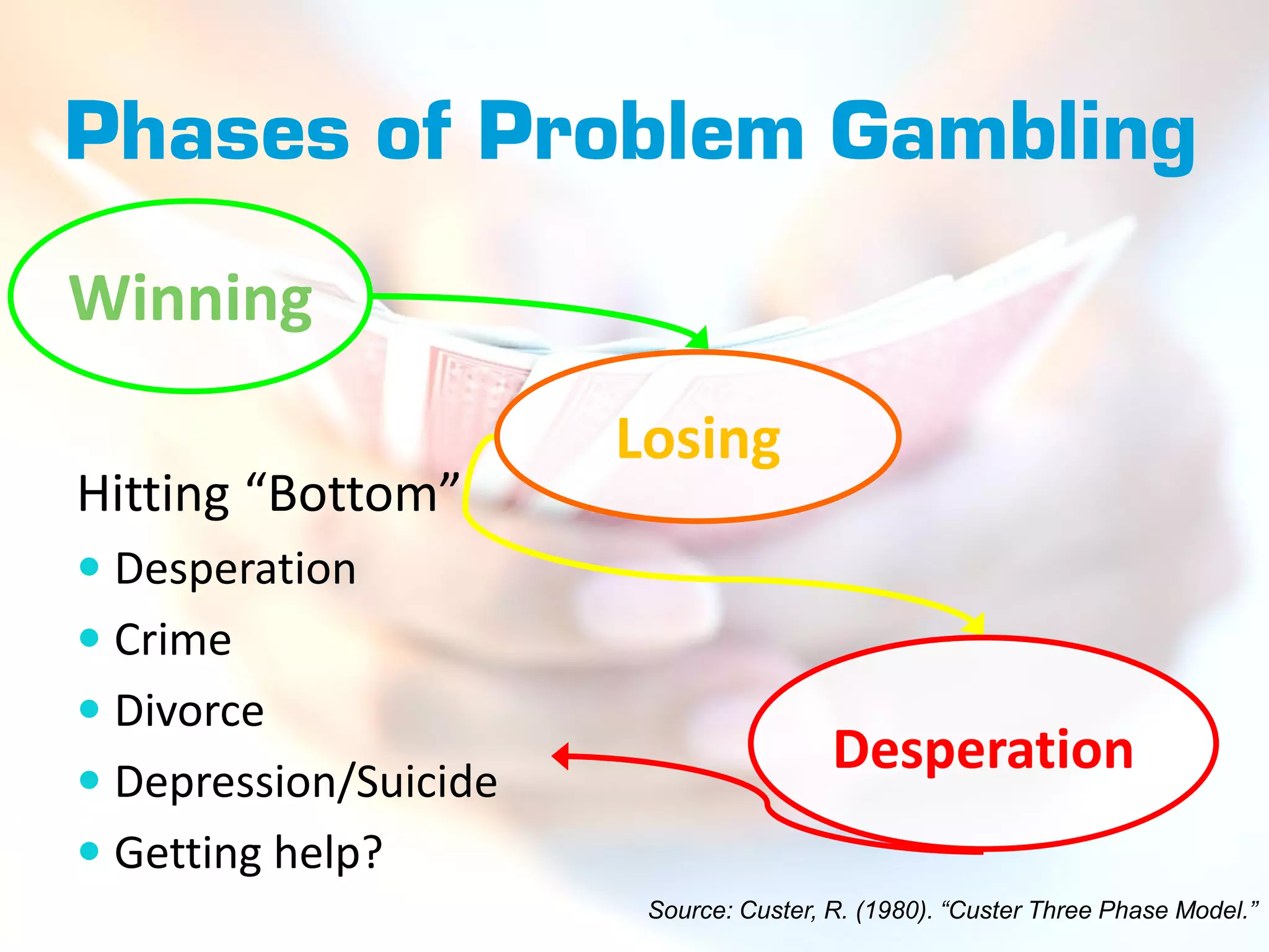 Phases of Problem Gambling
Winning
                       Losing
Hitting “Bottom”
 Desperation
 Crime
 Divorce
 Depression/Suicide
                                        Desperation
 Getting help?
                        Source: Custer, R. (1980). “Custer Three Phase Model.”
 