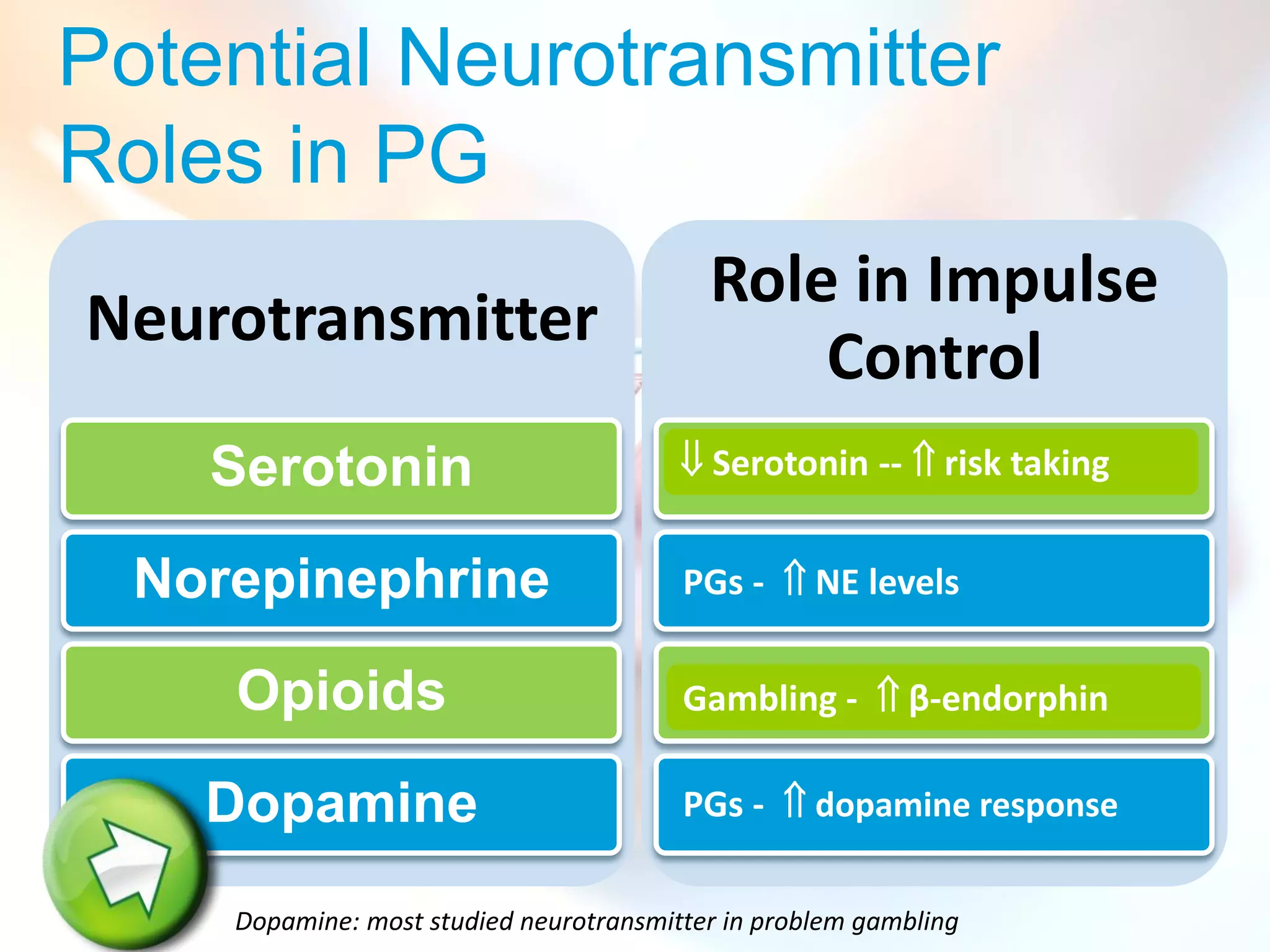 Potential Neurotransmitter
Roles in PG
                                           Role in Impulse
Neurotransmitter
                                               Control
    Serotonin                            Serotonin -- risk taking
                                        Behavior Initiation/Cessation

  Norepinephrine                         PGs -  NE levels
                                             Arousal, Excitement

     Opioids                             Gambling -  β-endorphin
                                              Pleasure, Urges

    Dopamine                             PGs -  dopamine response
                                           Reward, Reinforcement

     Dopamine: most studied neurotransmitter in problem gambling
 