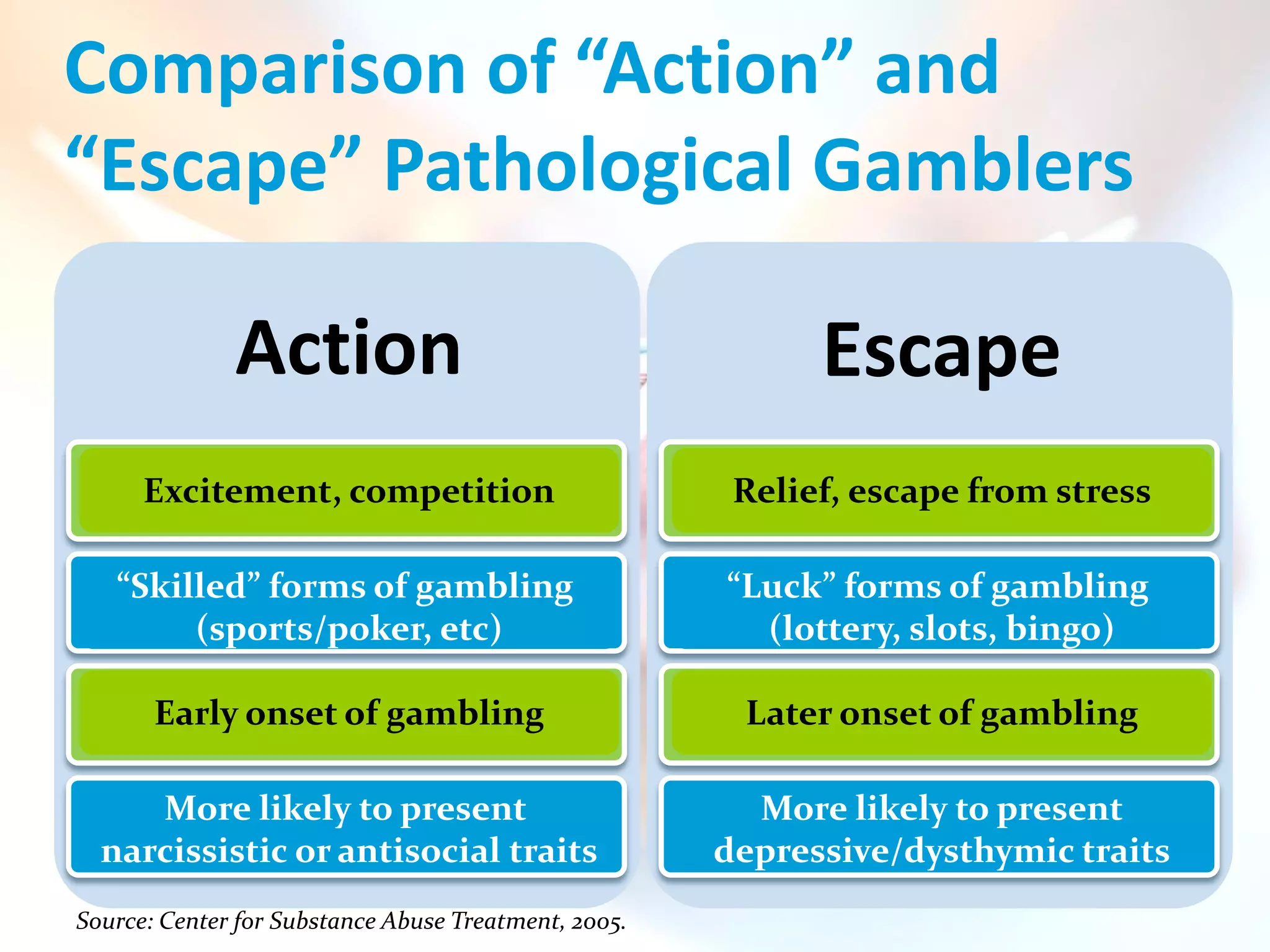 Comparison of “Action” and
“Escape” Pathological Gamblers

              Action                                        Escape
      Excitement, competition                          Relief, escape from stress

   “Skilled” forms of gambling                        “Luck” forms of gambling
        (sports/poker, etc)                             (lottery, slots, bingo)

       Early onset of gambling                         Later onset of gambling

     More likely to present                             More likely to present
  narcissistic or antisocial traits                   depressive/dysthymic traits
Source: Center for Substance Abuse Treatment, 2005.
 