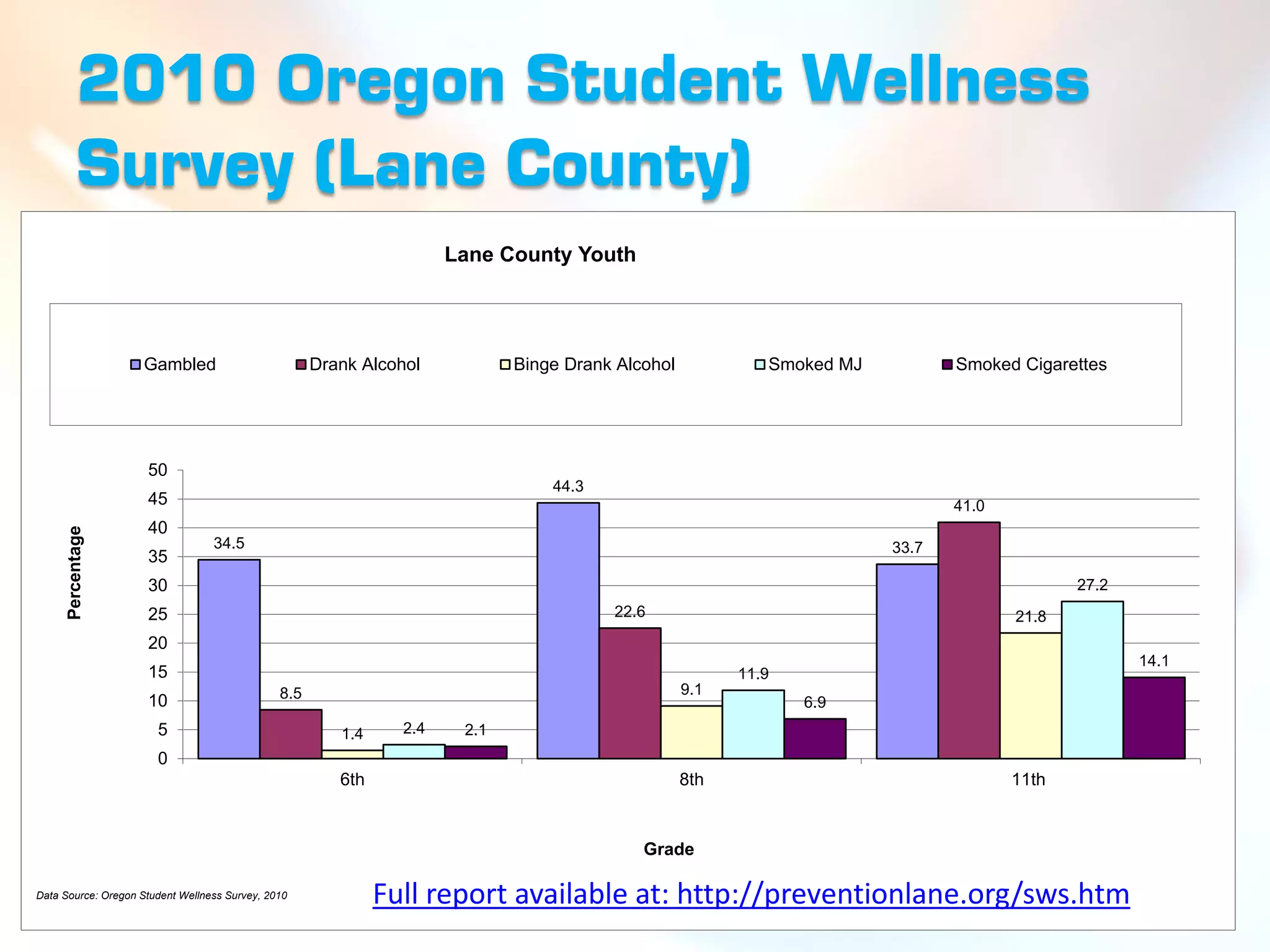 2010 Oregon Student Wellness
           Survey (Lane County)
                                                                      Lane County Youth




                     Gambled                         Drank Alcohol           Binge Drank Alcohol            Smoked MJ          Smoked Cigarettes




                     50
                                                                                 44.3
                     45                                                                                                        41.0
                     40
      Percentage




                                  34.5                                                                                  33.7
                     35
                     30                                                                                                                      27.2
                     25                                                                 22.6                                          21.8
                     20
                                                                                                                                                    14.1
                     15                                                                                  11.9
                                               8.5                                                 9.1
                     10                                                                                         6.9
                       5                                1.4     2.4    2.1
                       0
                                                        6th                                        8th                                11th


                                                                                            Grade

Data Source: Oregon Student Wellness Survey, 2010             Full report available at: http://preventionlane.org/sws.htm
 