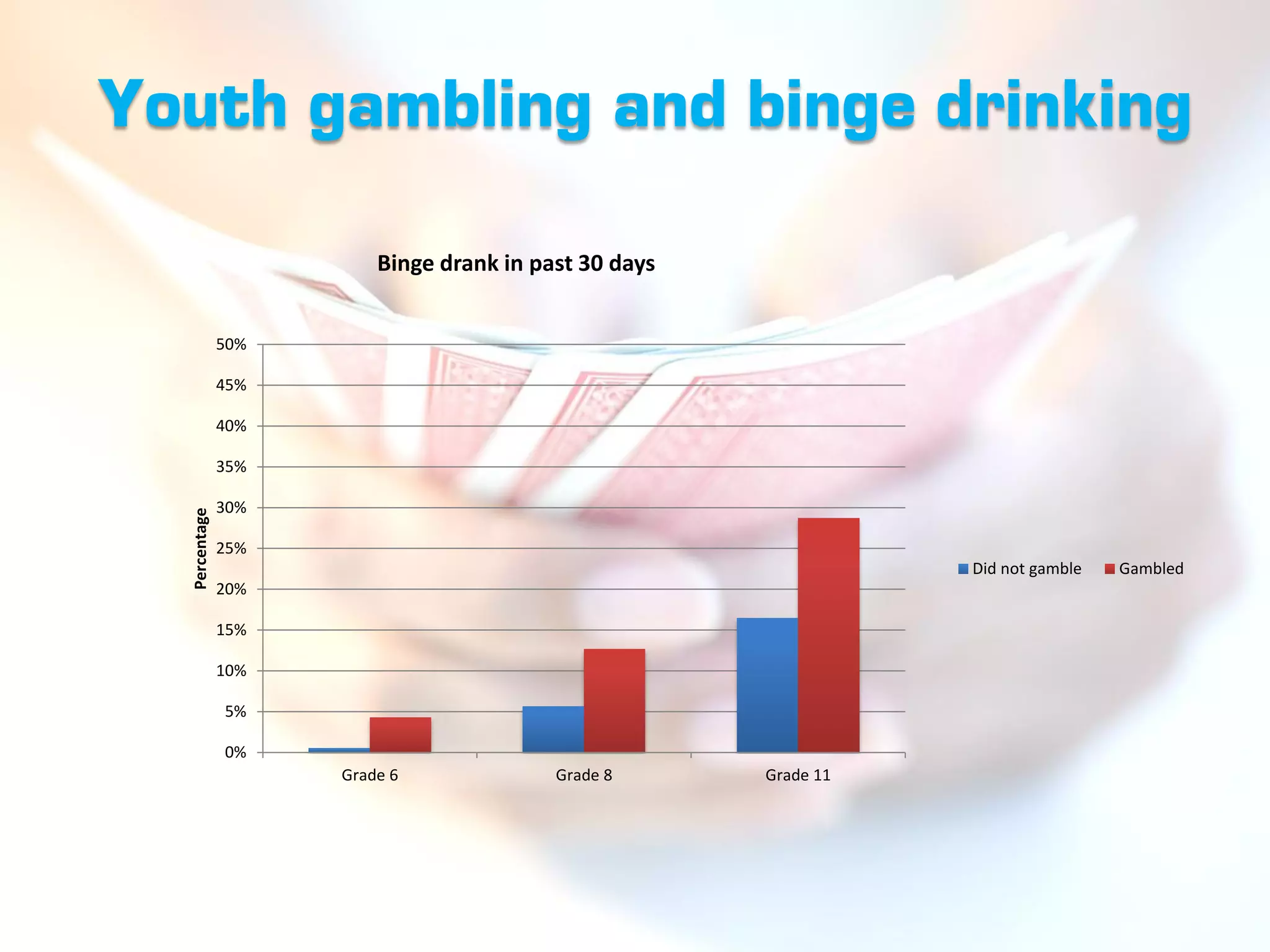 Youth gambling and binge drinking

                         Binge drank in past 30 days


               50%

               45%

               40%

               35%

               30%
  Percentage




               25%
                                                                  Did not gamble   Gambled
               20%

               15%

               10%

               5%

               0%
                     Grade 6              Grade 8      Grade 11
 